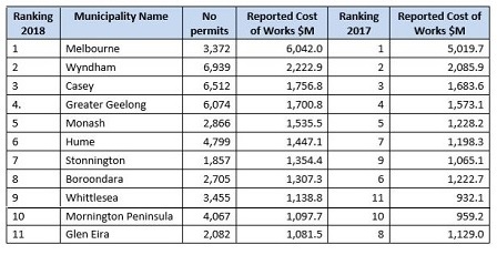 Eleven municipalities in Victoria reported building permits with a value of more than 1 billion in 2018